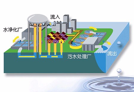 閥門產(chǎn)業(yè)發(fā)展的重點市場轉移到污水處理行業(yè)